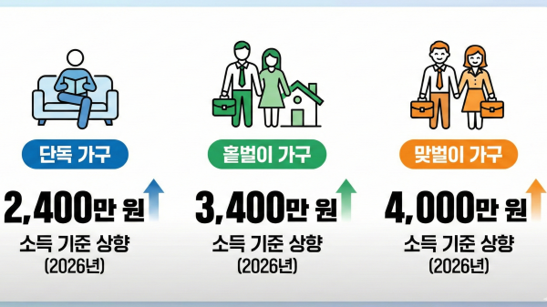 2026년 변경된 근로장려금 가구별 소득 요건 인포그래픽