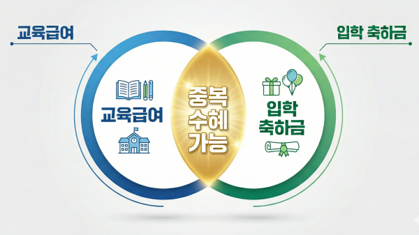 교육급여와 입학 축하금의 차이점과 중복 수혜 가능성을 설명하는 도표 이미지