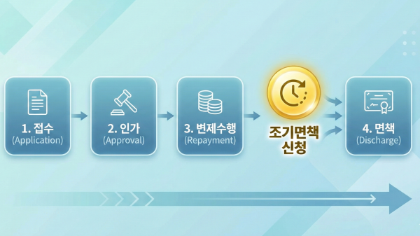 개인회생 절차 흐름도 중 조기면책 신청 단계가 강조된 이미지