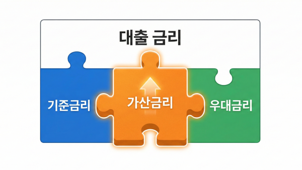 대출 금리 구성 요소를 퍼즐 조각으로 표현한 인포그래픽